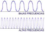 ondas sonoras de frecuencia