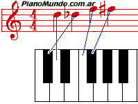 las notas en el teclado del piano
