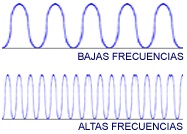 ondas sonoras de frecuencia